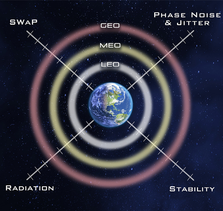 Space Earth Orbits